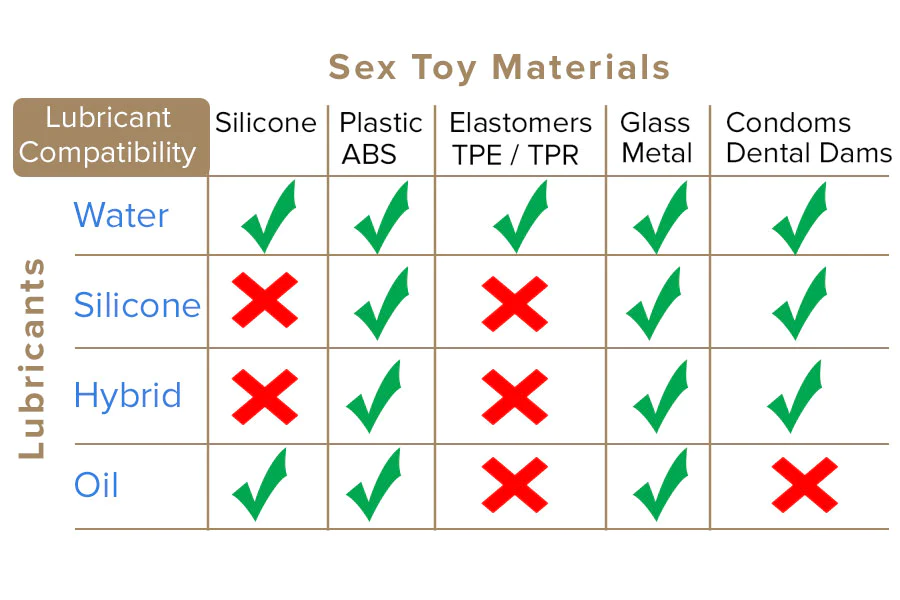 sex lube and sex toy compatibility chart